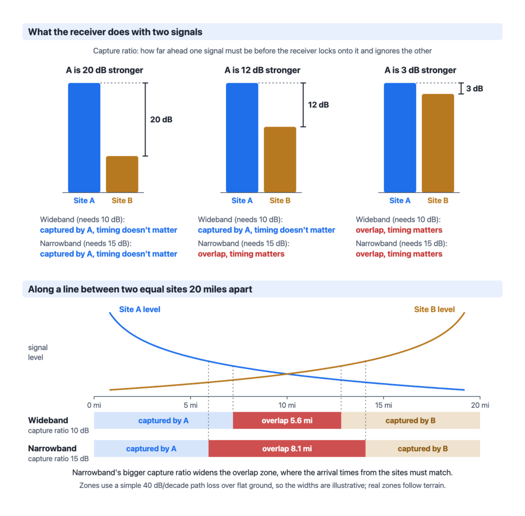 Overlap and capture effect